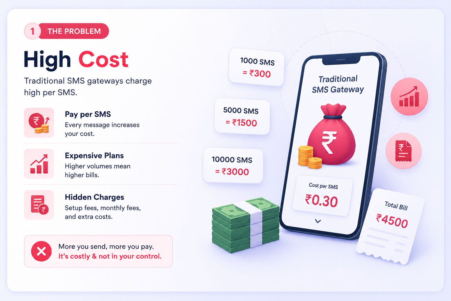 SMS Gateway Problem - High Cost, Pay per SMS, Expensive Plans